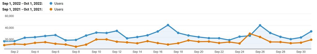 client's organic traffic by 90.97%.