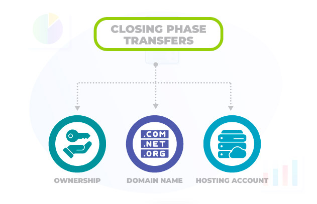 closing phase transfers