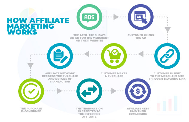 how affiliate marketing works