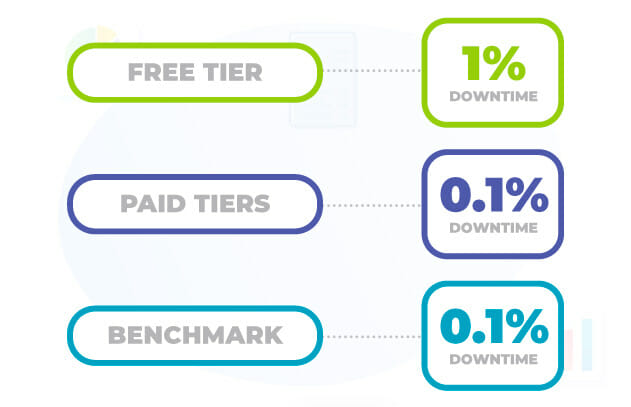 000webhost industry benchmark