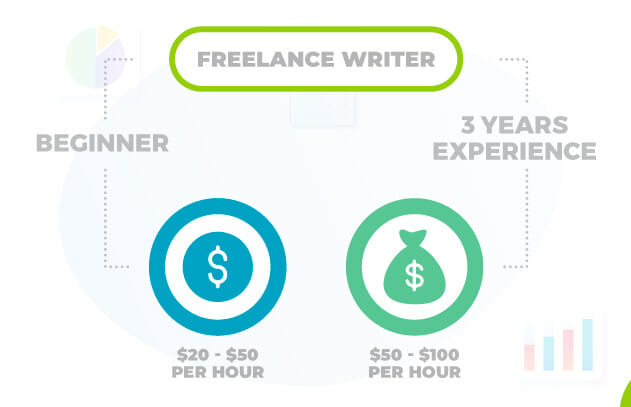 Freelance Writer Rates