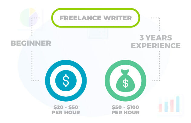 Freelance Writer Rate
