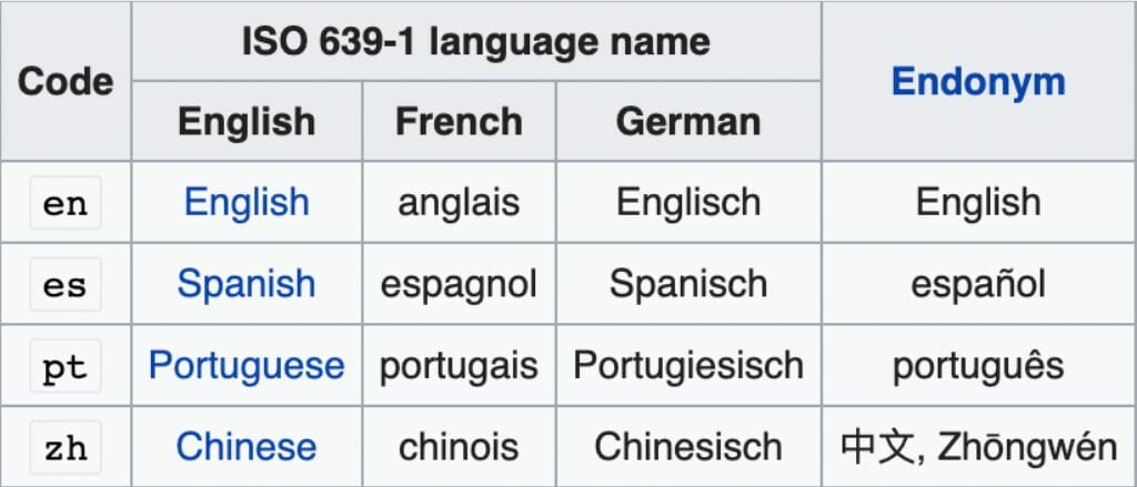 ISO Languages