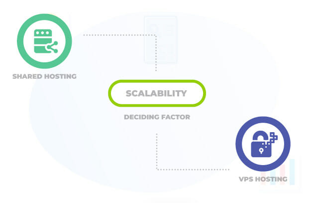 Scalability shared hosting and VPS hosting