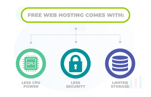 What Free Web Hosting Comes With