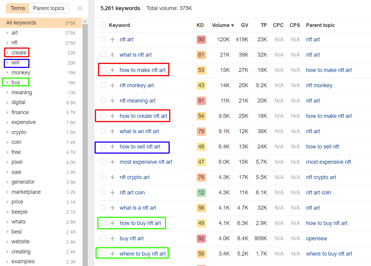 keyword groups cluster page