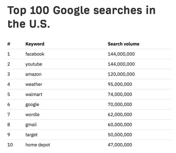 Top-100-Google-searches-in-US-ahrefs