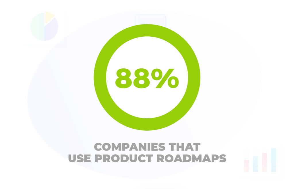 88% of companies use product roadmaps