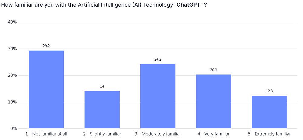 familiarity of chatGPT users chart