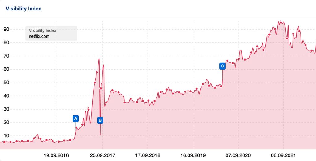 Sistrix Visibility Index