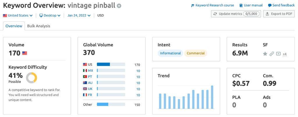 The Total Monthly Search Estimate