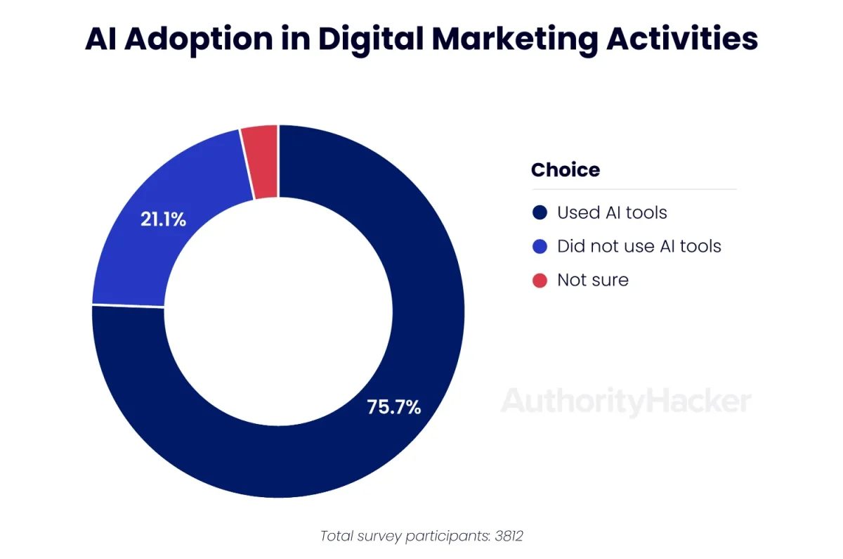 ai-adoption-in-digital-marketing
