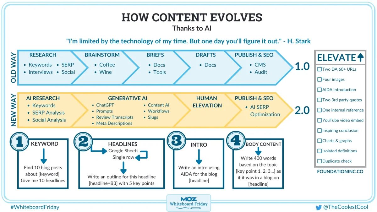 How-Content-Is-Evolving-Thanks-to-AI-WBF-Blog