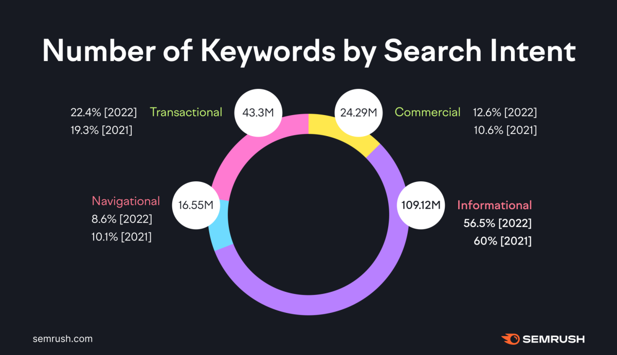 Number-of-Keywords-by-Search-Intent