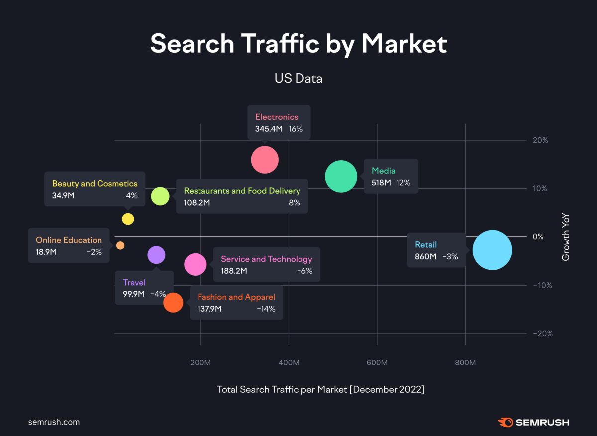 Search-Traffic-by-Market