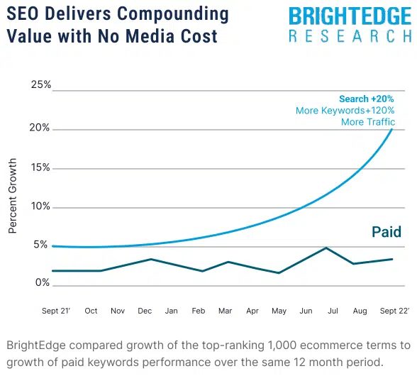 seo-compounding-value.png