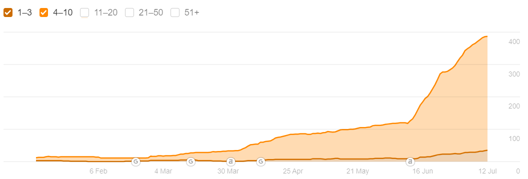 keywords - an increase of 3125%