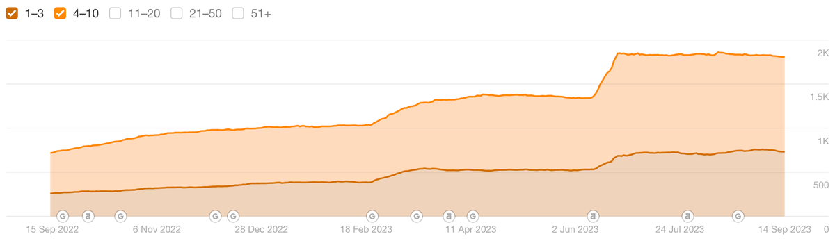 Google increased from 718