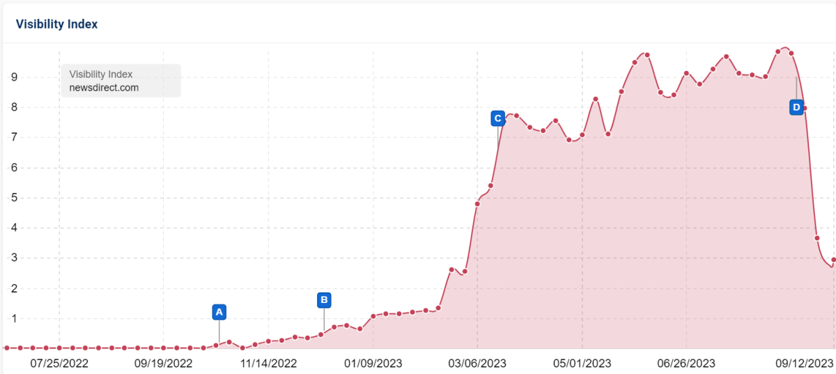 Losers of the August 2023 core update