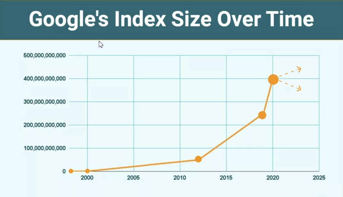 google index size